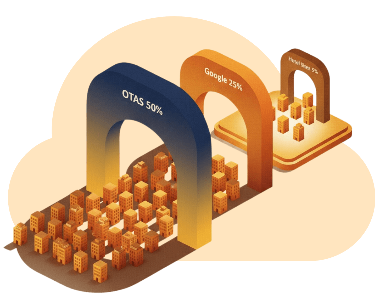 Illustration showing buildings passing through OTAs, Google, and Brand Site arches with different percentages.